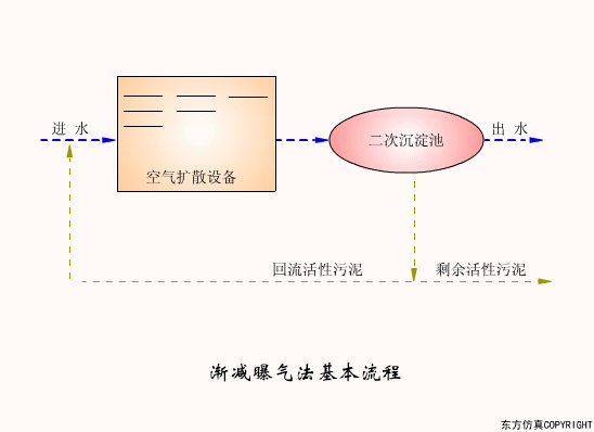 廢水處理設(shè)備主要有哪些？廢水處理設(shè)備工作流程圖解(圖12)