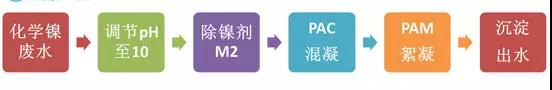鍍鎳廢水如何處理？化學(xué)鍍鎳廢水處理方法詳解(圖2)