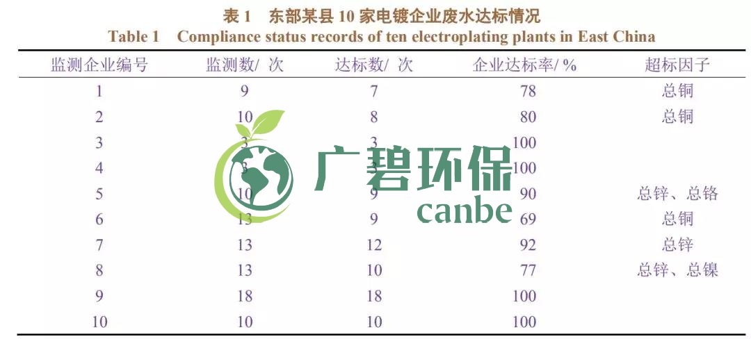 電鍍廢水排放不達(dá)標(biāo)有哪些因素造成？(圖1)