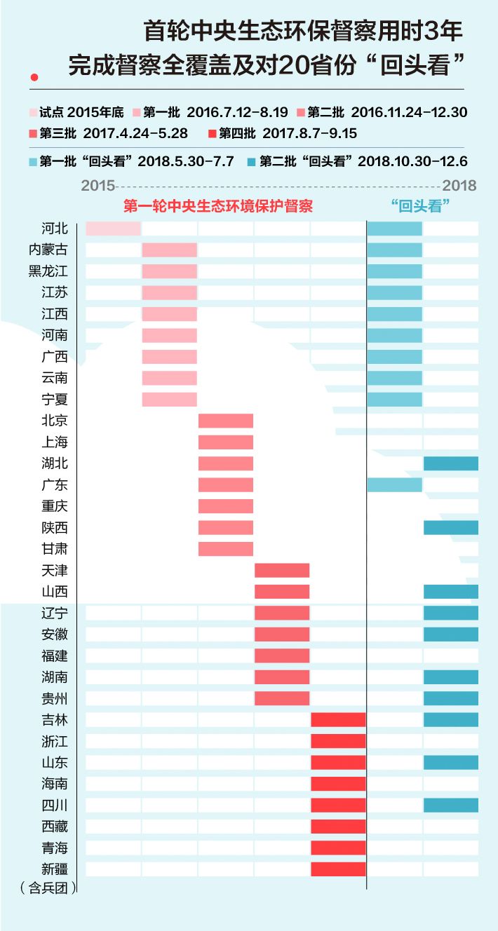 《中央生態(tài)環(huán)境保護(hù)督察工作規(guī)定》第二輪中央生態(tài)環(huán)保督察即將啟動(dòng)！(圖2)