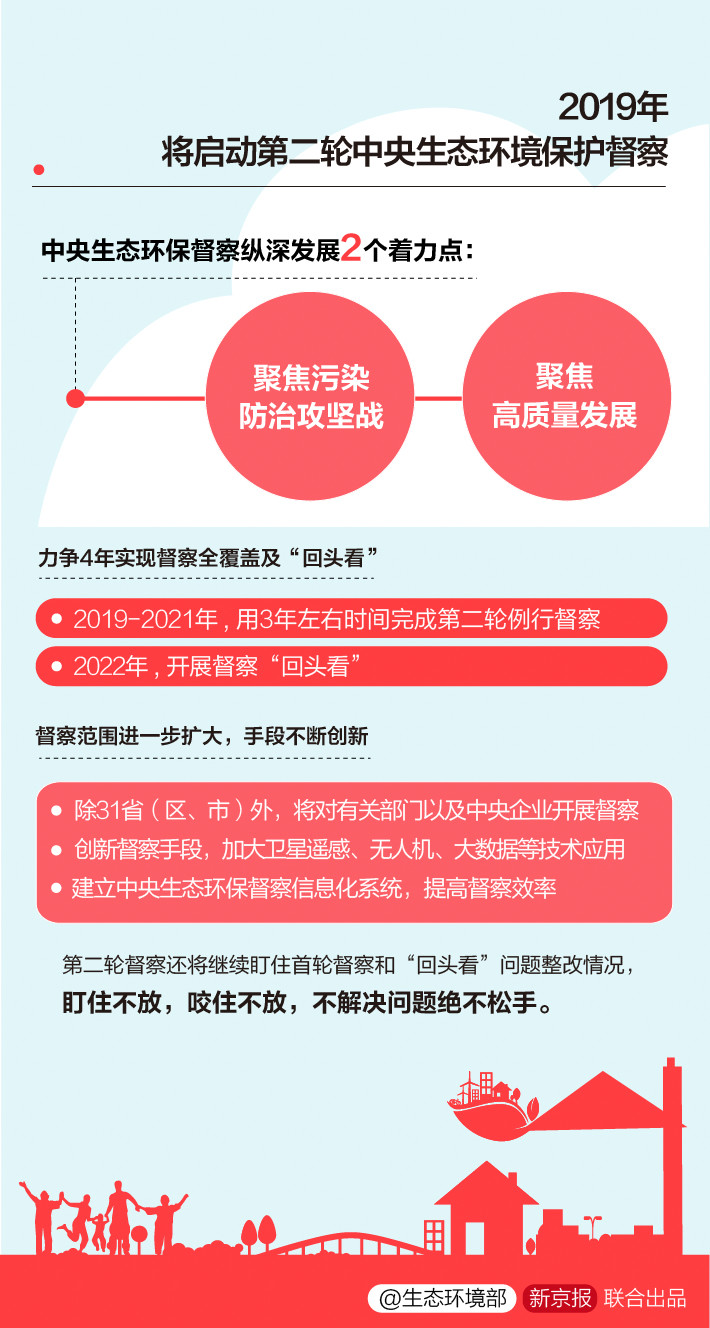 《中央生態(tài)環(huán)境保護(hù)督察工作規(guī)定》第二輪中央生態(tài)環(huán)保督察即將啟動(dòng)！(圖6)