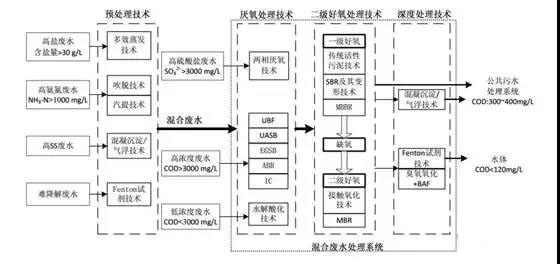 制藥行業(yè)廢水是什么？制藥行業(yè)廢水處理技術(shù)