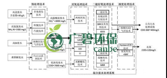 制藥行業(yè)廢水是什么？制藥行業(yè)廢水處理技術(shù)(圖1)