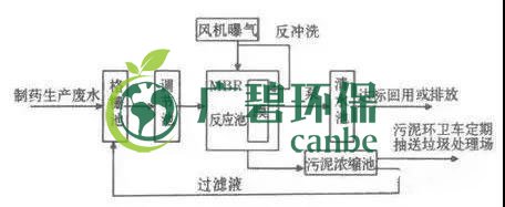 制藥行業(yè)廢水是什么？制藥行業(yè)廢水處理技術(shù)(圖3)