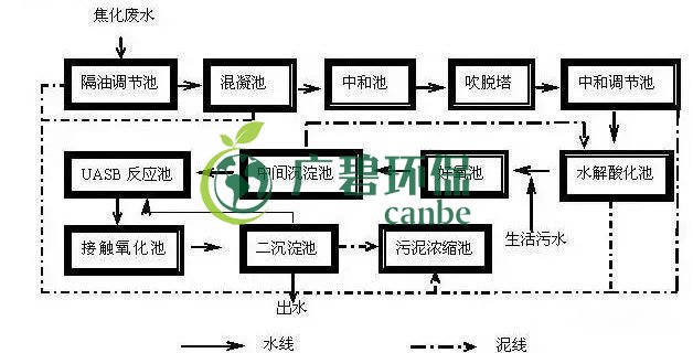 焦化廢水是什么？焦化廢水處理工藝流程(圖1)