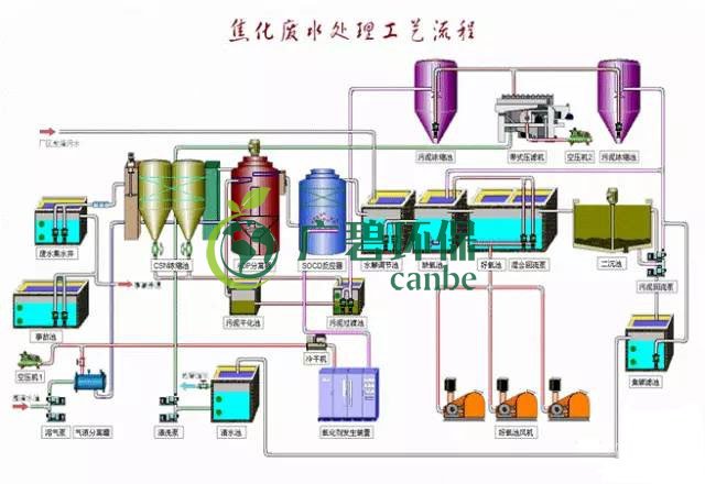焦化廢水是什么？焦化廢水處理工藝流程(圖3)