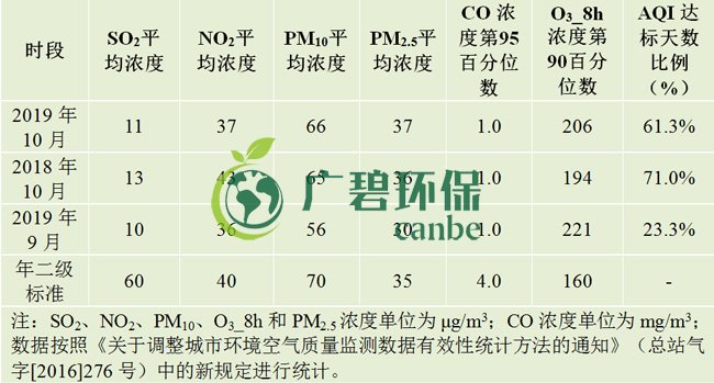 10月佛山五區(qū)32鎮(zhèn)空氣質(zhì)量排名！順德“氣質(zhì)”最好！(圖1)