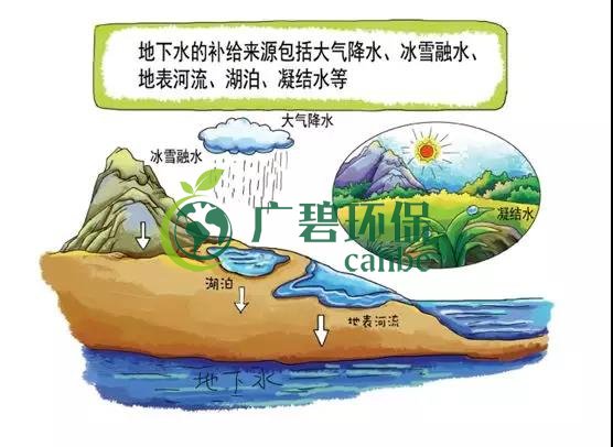 土壤環(huán)保：地下水污染的來(lái)源、途徑與特點(diǎn)(圖2)