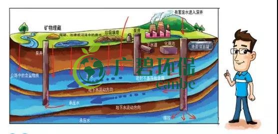 土壤環(huán)保：地下水污染的來(lái)源、途徑與特點(diǎn)(圖4)