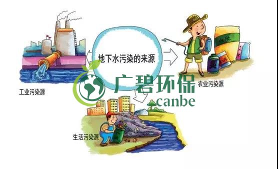 土壤環(huán)保：地下水污染的來(lái)源、途徑與特點(diǎn)(圖6)