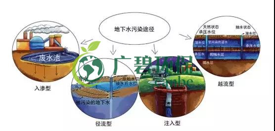 土壤環(huán)保：地下水污染的來(lái)源、途徑與特點(diǎn)(圖7)