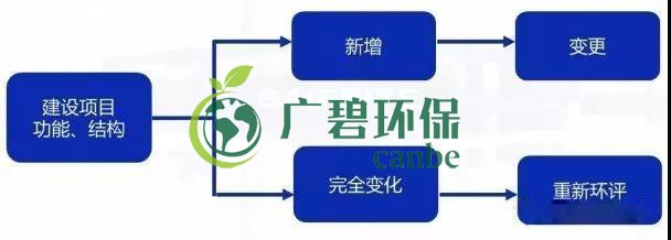 環(huán)評審批過期怎么辦？如何區(qū)分環(huán)評重大變更、重新報批、重新審核(圖1)