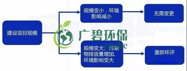 環(huán)評審批過期怎么辦？如何區(qū)分環(huán)評重大變更、重新報批、重新審核(圖2)