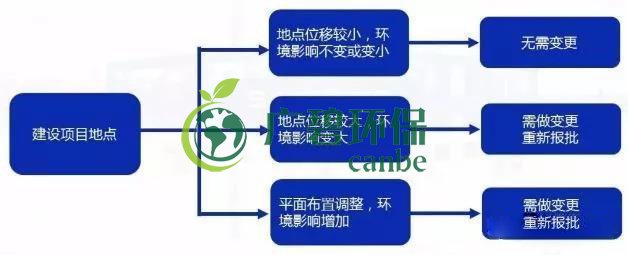 環(huán)評審批過期怎么辦？如何區(qū)分環(huán)評重大變更、重新報批、重新審核(圖3)