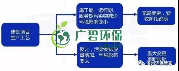 環(huán)評審批過期怎么辦？如何區(qū)分環(huán)評重大變更、重新報批、重新審核(圖4)