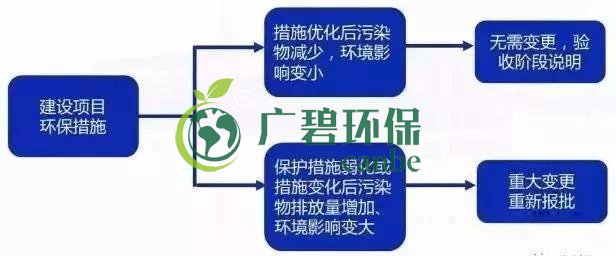 環(huán)評審批過期怎么辦？如何區(qū)分環(huán)評重大變更、重新報批、重新審核(圖5)