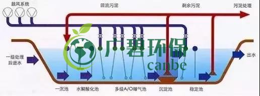 冬季氨氮處理如何才能達(dá)標(biāo)？(圖2)